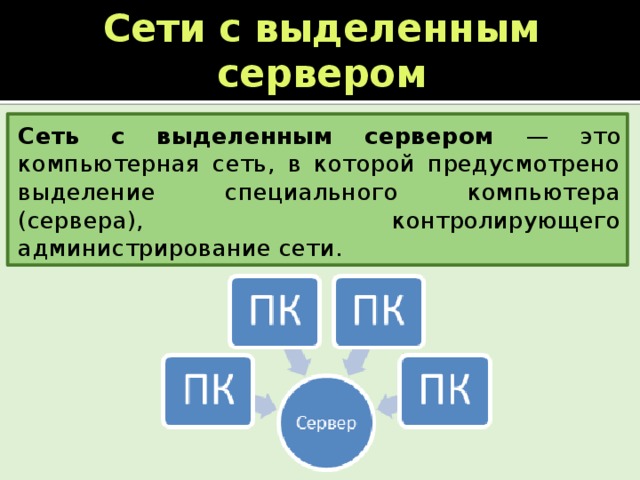 Сети с выделенным сервером Сеть с выделенным сервером — это компьютерная сеть, в которой предусмотрено выделение специального компьютера (сервера), контролирующего администрирование сети. Источник контента:  http://botanim.ru/  