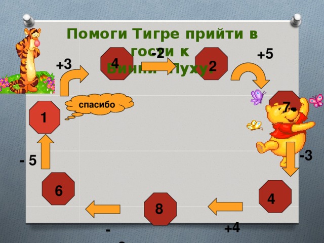 Помоги Тигре прийти в гости к  Винни -Пуху.   -2 +5   4 +3 2    спасибо 7  1   -3 - 5  6  4    +4 8    -2