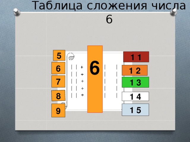 Таблица сложения числа 6 8 5 1 1 6 6 1 2 7 1 3 1 4 9 1 5
