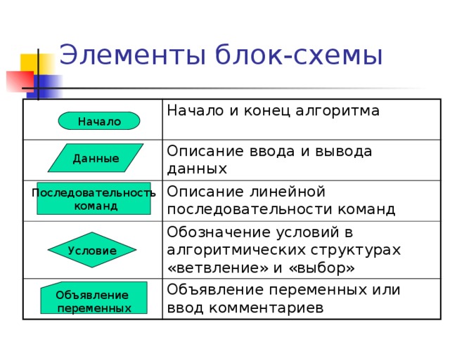 Свойства алгоритма Результативность. Получение требуемого результата за конечное число шагов; это означает, что неправильный алгоритм, который не достигает цели, вообще не нужно считать алгоритмом. Дискретность (пошаговость). Под дискретностью понимают, что алгоритм состоит из последовательности действий, шагов. Выполнение каждого следующего шага невозможно без выполнения предыдущих. Последний шаг, как правило, выдаёт результат действия алгоритма. 