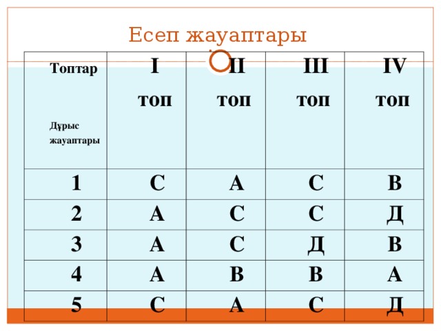 5 сынып бжб жауаптары