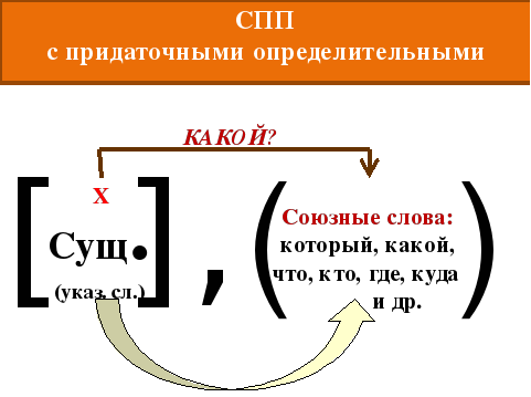 Спп с придаточными презентация 9 класс. Схема придаточного определительного предложения. Схема сложноподчиненного предложения с придаточным определительным. Сложноподчиненное предложение с придаточным определительным 9 класс. СПП С придаточными определительными 9 предложений.