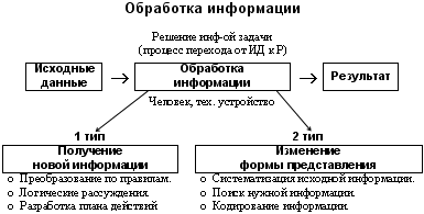 Презентация по информатике 5 класс обработка информации