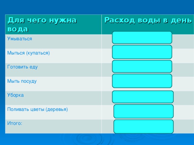 Для чего нужна вода Расход воды в день Умываться 10л. Мыться (купаться) 40л. Готовить еду 5л. Мыть посуду 10л. Уборка 15л. Поливать цветы (деревья) 50л. Итого: 130л. 