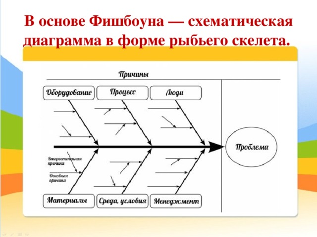 Диаграмма рыбий скелет