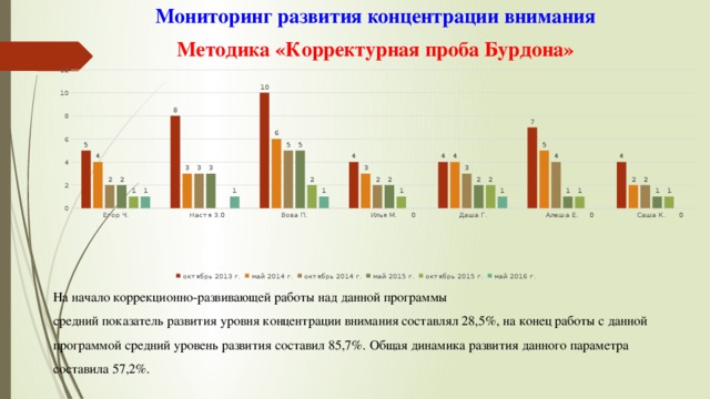 Мониторинг развития концентрации внимания Методика «Корректурная проба Бурдона» На начало коррекционно-развивающей работы над данной программы средний показатель развития уровня концентрации внимания составлял 28,5%, на конец работы с данной программой средний уровень развития составил 85,7%. Общая динамика развития данного параметра составила 57,2%. 