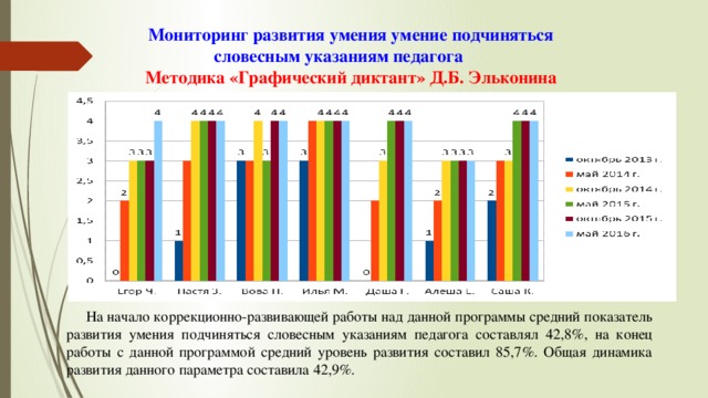 Развитие мониторинга. Методика графический диктант д б Эльконина кратко. Методика «диктант» (д.б. Эльконин). Графический диктант (д.б. Эльконин). Диагностическая методика «графический диктант» д. б. Эльконина.