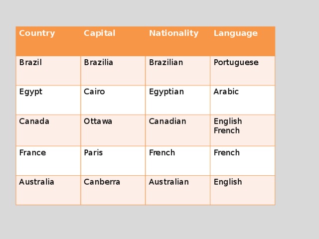 Country Brazil Capital Nationality Brazilia Egypt Canada Language Brazilian Cairo France Ottawa Portuguese Egyptian Arabic Canadian Paris Australia English French Canberra French French Australian English 