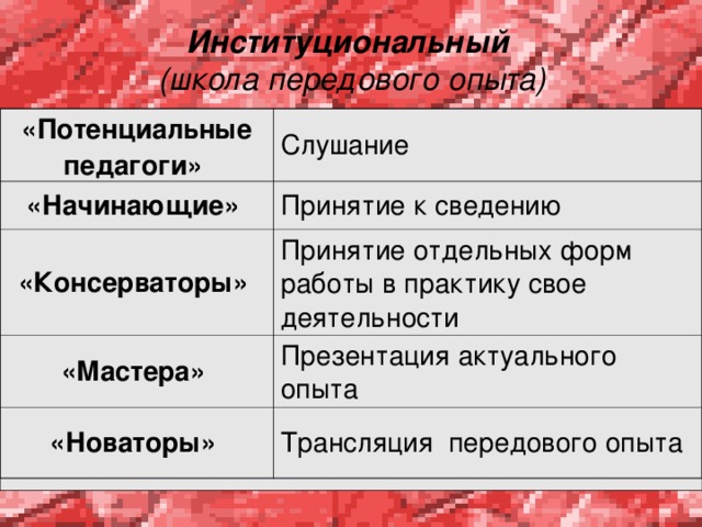 Институциональный  (школа передового опыта) «Потенциальные педагоги» Слушание  «Начинающие» Принятие к сведению «Консерваторы» Принятие отдельных форм работы в практику свое деятельности «Мастера» Презентация актуального опыта «Новаторы» Трансляция  передового опыта  