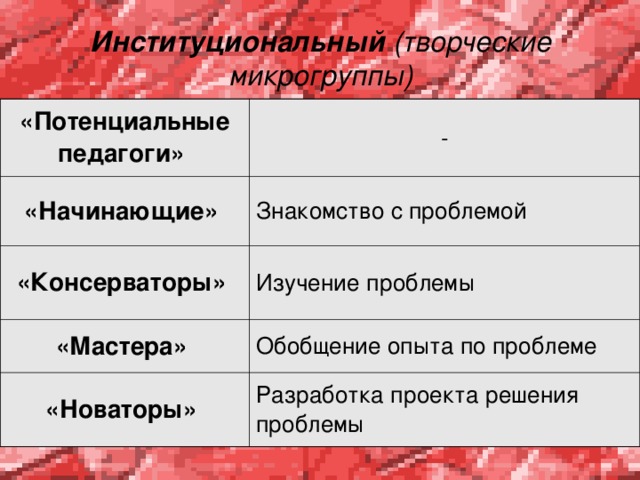  Институциональный (творческие микрогруппы) «Потенциальные педагоги» - «Начинающие» Знакомство с проблемой «Консерваторы» Изучение проблемы «Мастера» Обобщение опыта по проблеме «Новаторы» Разработка проекта решения проблемы 