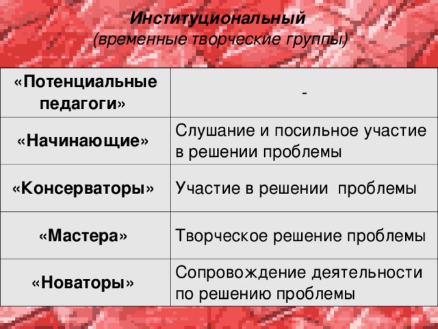 Институциональный  (временные творческие группы) «Потенциальные педагоги» - «Начинающие» Слушание и посильное участие в решении проблемы «Консерваторы» Участие в решении проблемы «Мастера» Творческое решение проблемы «Новаторы» Сопровождение деятельности по решению проблемы 