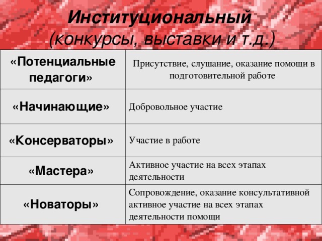 Институциональный  (конкурсы, выставки и т.д.) «Потенциальные педагоги» Присутствие, слушание, оказание помощи в подготовительной работе «Начинающие» Добровольное участие «Консерваторы» Участие в работе «Мастера» Активное участие на всех этапах деятельности «Новаторы» Сопровождение, оказание консультативной активное участие на всех этапах деятельности помощи 