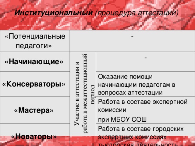 Институциональный (процедура аттестации) Участие в аттестации и работа в межаттестационный период «Потенциальные педагоги» - «Начинающие» «Консерваторы» - «Мастера» Оказание помощи начинающим педагогам в вопросах аттестации «Новаторы» Работа в составе экспертной комиссии при МБОУ СОШ Работа в составе городских экспертных комиссиях тьюторская деятельность 