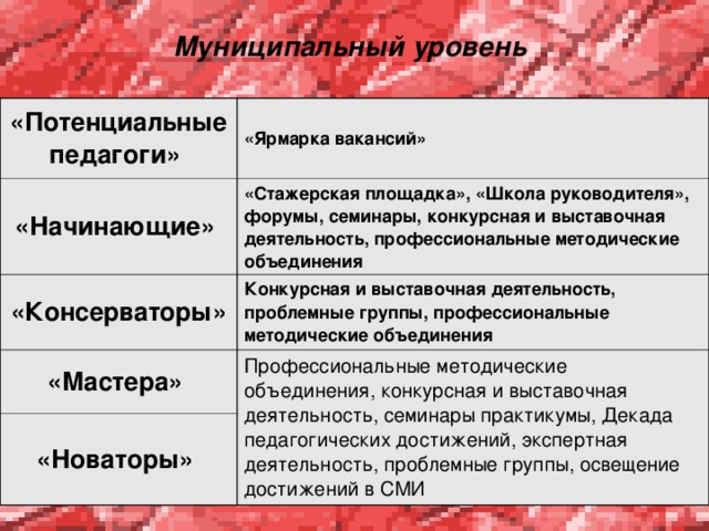 Муниципальный уровень «Потенциальные педагоги» «Ярмарка вакансий» «Начинающие» «Стажерская площадка», «Школа руководителя», форумы, семинары, конкурсная и выставочная деятельность, профессиональные методические объединения  «Консерваторы» Конкурсная и выставочная деятельность, проблемные группы, профессиональные методические объединения  «Мастера» Профессиональные методические объединения, конкурсная и выставочная деятельность, семинары практикумы, Декада педагогических достижений, экспертная деятельность, проблемные группы, освещение достижений в СМИ «Новаторы» 