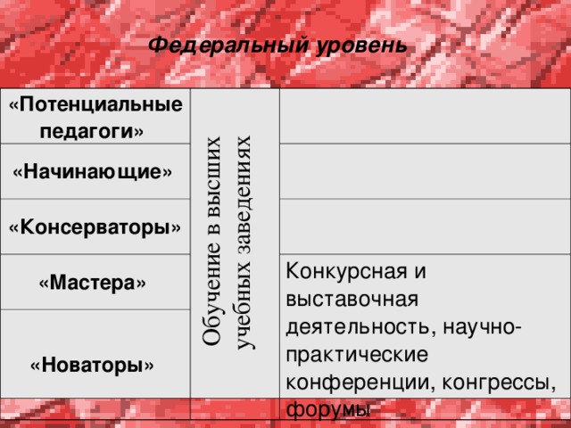 Обучение в высших учебных заведениях  Федеральный уровень «Потенциальные педагоги» «Начинающие» «Консерваторы» «Мастера» «Новаторы» Конкурсная и выставочная деятельность, научно-практические конференции, конгрессы, форумы 