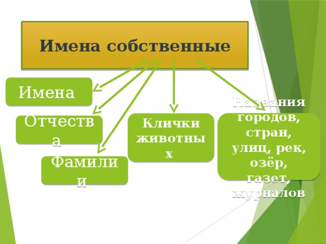 Имена собственные страны. Имена собственные 1 класс. Имена собственные город. Имена собственные улица. 10 Собственных имен городов.