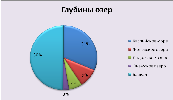 Диаграмма глубина озер