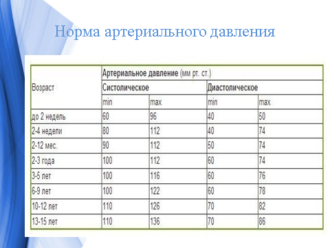 Артериальное давление по возрасту у детей