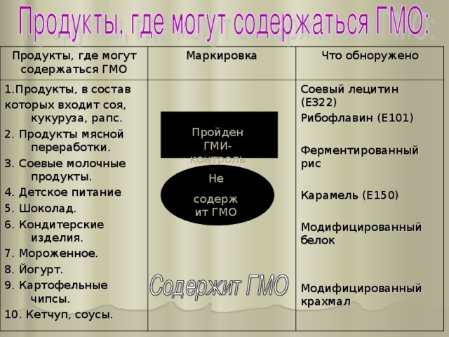 Продукты, где могут содержаться ГМО Маркировка 1.Продукты, в состав которых входит соя, кукуруза, рапс. 2. Продукты мясной переработки. 3. Соевые молочные продукты. 4. Детское питание 5. Шоколад. 6. Кондитерские изделия. 7. Мороженное. 8. Йогурт. 9. Картофельные чипсы. 10. Кетчуп, соусы. Что обноружено Соевый лецитин (Е322) Рибофлавин (Е101) Ферментированный рис Карамель (Е150) Модифицированный белок Модифицированный крахмал Пройден ГМИ- контроль Не содержит ГМО 