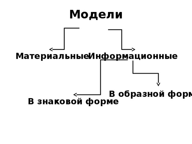 Модели Материальные Информационные В образной форме В знаковой форме 