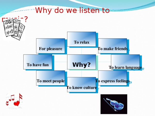  Why do we listen to music?   To relax For pleasure To make friends To learn language To have fun Why? To express feelings To meet people To know culture 