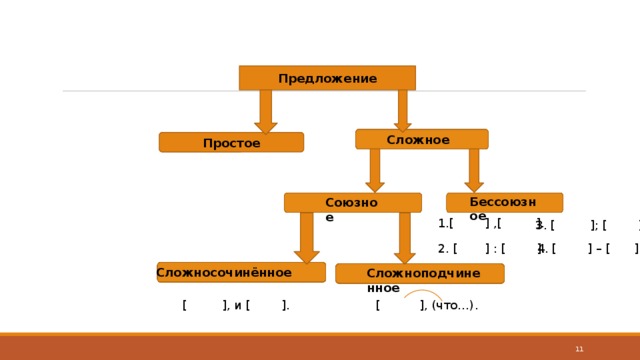 Предложение Сложное Простое Бессоюзное Союзное 1.[ ] ,[ ]. 3. [ ]; [ ]. 4. [ ] – [ ]. 2. [ ] : [ ]. Сложносочинённое  Сложноподчиненное [ ], (что…). [ ], и [ ]. 5 