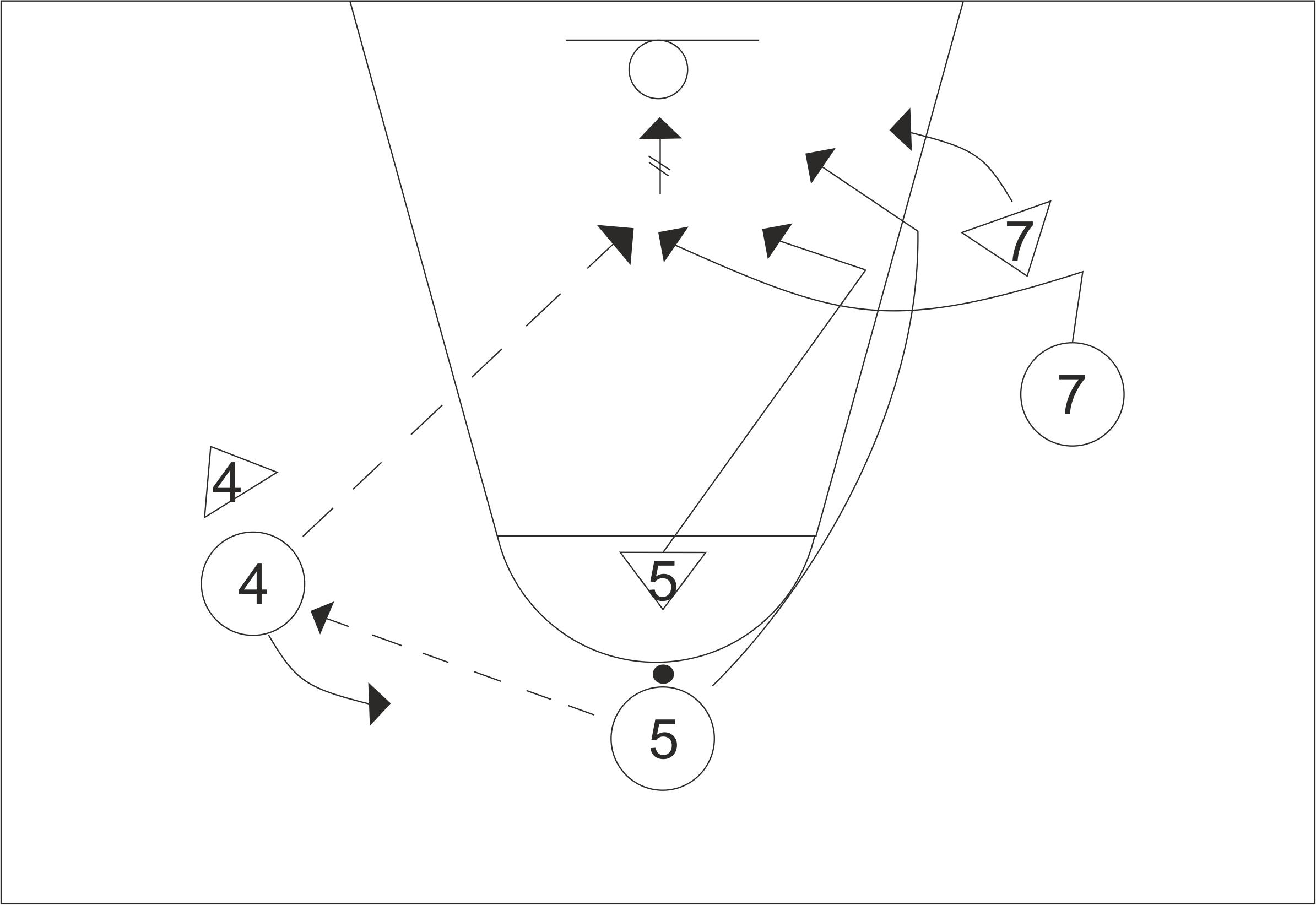 Типичное взаимодействие игроков в комбинациях непрерывного нападения. Взаимодействие двух игроков в баскетболе. Заслон в баскетболе схема. Взаимодействие двух игроков нападения. Взаимодействие 3 игроков в нападении.