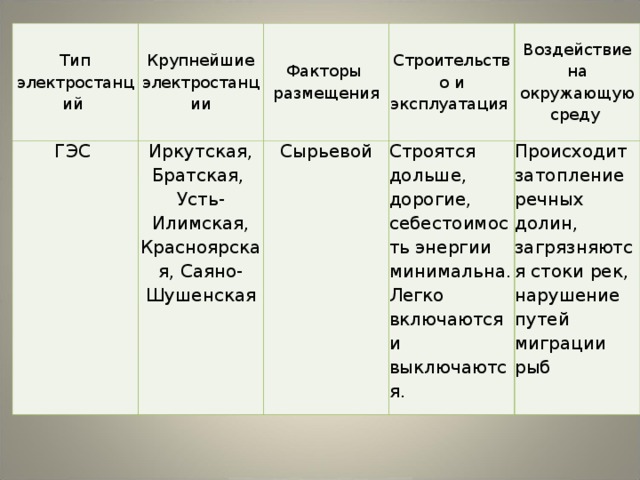 Факторы влияющие на размещение отрасли электроэнергетики. Факторы размещения ГЭС. Факторы размещения гидроэлектростанций. Факторы размещения гидравлических электростанций. Факторы размещения электростанций ТЭС ГЭС АЭС.