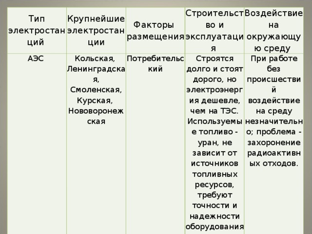 Факторы размещения электростанций. Факторы размещения ТЭС ГЭС АЭС таблица. Факторы размещения АЭС. Типы электростанций таблица.