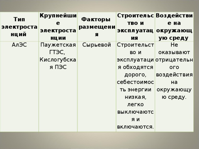 Факторы электростанций. Типы электростанций таблица. Тип электростанции факторы размещения. Факторы размещения ПЭС. Факторы размещения приливных электростанций.