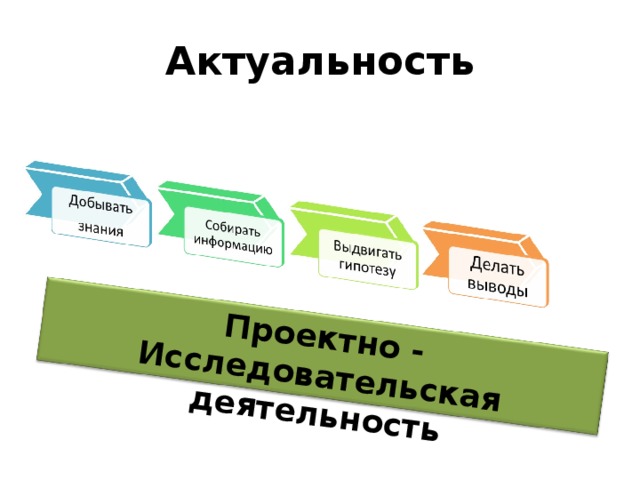 Проектно - Исследовательская деятельность Актуальность 