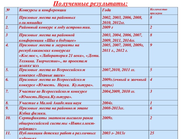 Полученные результаты: № 1 Конкурсы и конференции Призовые места на районных олимпиадах 2. Года Районный конкурс к году астрономии. Количество призеров 2002, 2003, 2006, 2008, 2010, 2012гг. 3 8 2009 г Призовые места на районной конференции «Шаг в будущее» 4. 2 Призовые места и лауреаты на республиканских конкурсах «Космос», «Лаборатория 21 века», «Дети. Техника. Творчество»., по проектам ЮНЕСКО 5. 2003, 2004, 2006, 2007, 2009, 2011, 2014гг. Призовые места во Всероссийском конкурсе «Первые шаги» 6. 2005, 2007, 2008, 2009г, 2011 г., 2012 г. 8 7. Призовые места во Всероссийском конкурсе «Юность. Наука. Культура». 2007,2010, 2011 гг. 9 Участие во Всероссийском конкурсе «Юность.Наука.Культура». 5 8. 2009г.(очный и заочный туры) Участие в Малой Академии наук 2004,2009, 2010 гг. 9. 4 3 Призовые места на районном этапе Кубка физики. 10. 2004г. 11. Сертификаты знатоков высшего ранга общероссийской системы «Интеллект-рейтинг» 1 2008-2013гг. Публикации детских работ в различных изданиях. 2009г. 6 2 2003 г- 2013г 25 