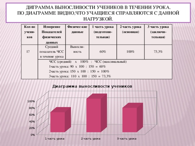 ДИГРАММА ВЫНОСЛИВОСТИ УЧЕНИКОВ В ТЕЧЕНИИ УРОКА. ПО ДИАГРАММЕ ВИДНО,ЧТО УЧАЩИЕСЯ СПРАВЛЯЮТСЯ С ДАННОЙ НАГРУЗКОЙ. Кол-во учени-ков Измерение Показателей физических данных Физичес-кие данные  17 Средний показатель ЧСС в течение урока ЧСС (средний) х 100% : ЧСС (максимальный) 1 часть урока Выносли-вость 1часть урока: 90 х 100 : 150 = 60% 2 часть урока (подготови-тельная) (основная) 60% 2часть урока: 150 х 100 : 150 = 100% 3 часть урока 100% 3часть урока: 110 х 100 : 150 = 73,3% (заключи-тельная) 73,3% 