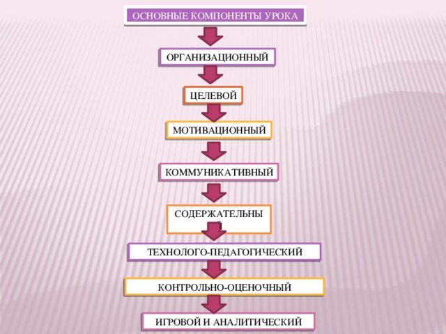 ОСНОВНЫЕ КОМПОНЕНТЫ УРОКА ОРГАНИЗАЦИОННЫЙ ЦЕЛЕВОЙ МОТИВАЦИОННЫЙ КОММУНИКАТИВНЫЙ СОДЕРЖАТЕЛЬНЫЙ ТЕХНОЛОГО-ПЕДАГОГИЧЕСКИЙ КОНТРОЛЬНО-ОЦЕНОЧНЫЙ ИГРОВОЙ И АНАЛИТИЧЕСКИЙ 