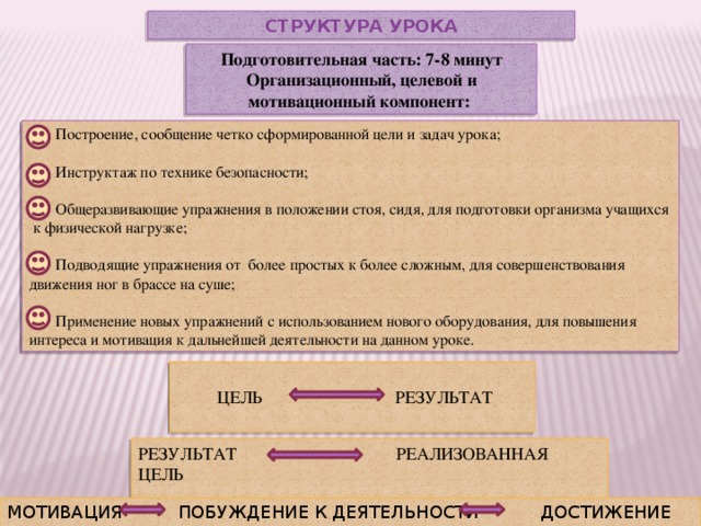 СТРУКТУРА УРОКА Подготовительная часть: 7-8 минут Организационный, целевой и мотивационный компонент:  Построение, сообщение четко сформированной цели и задач урока;  Инструктаж по технике безопасности;  Общеразвивающие упражнения в положении стоя, сидя, для подготовки организма учащихся к физической нагрузке;  Подводящие упражнения от более простых к более сложным, для совершенствования движения ног в брассе на суше;  Применение новых упражнений с использованием нового оборудования, для повышения интереса и мотивация к дальнейшей деятельности на данном уроке.  ЦЕЛЬ РЕЗУЛЬТАТ РЕЗУЛЬТАТ РЕАЛИЗОВАННАЯ ЦЕЛЬ МОТИВАЦИЯ ПОБУЖДЕНИЕ К ДЕЯТЕЛЬНОСТИ ДОСТИЖЕНИЕ ЦЕЛИ 