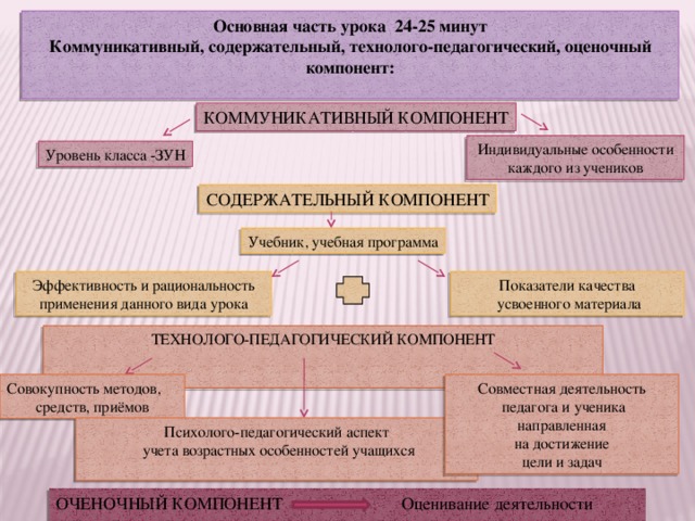 Основные показатели урока