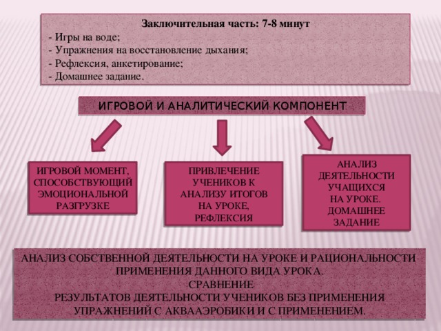 Заключительная часть: 7-8 минут  - Игры на воде;  - Упражнения на восстановление дыхания;  - Рефлексия, анкетирование;  - Домашнее задание. ИГРОВОЙ И АНАЛИТИЧЕСКИЙ КОМПОНЕНТ АНАЛИЗ ДЕЯТЕЛЬНОСТИ УЧАЩИХСЯ НА УРОКЕ. ДОМАШНЕЕ ЗАДАНИЕ ИГРОВОЙ МОМЕНТ, ПРИВЛЕЧЕНИЕ УЧЕНИКОВ К АНАЛИЗУ ИТОГОВ СПОСОБСТВУЮЩИЙ НА УРОКЕ, РЕФЛЕКСИЯ ЭМОЦИОНАЛЬНОЙ РАЗГРУЗКЕ АНАЛИЗ СОБСТВЕННОЙ ДЕЯТЕЛЬНОСТИ НА УРОКЕ И РАЦИОНАЛЬНОСТИ ПРИМЕНЕНИЯ ДАННОГО ВИДА УРОКА.  СРАВНЕНИЕ РЕЗУЛЬТАТОВ ДЕЯТЕЛЬНОСТИ УЧЕНИКОВ БЕЗ ПРИМЕНЕНИЯ УПРАЖНЕНИЙ С АКВААЭРОБИКИ И С ПРИМЕНЕНИЕМ. 