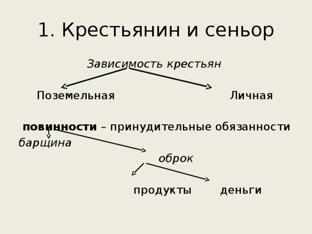 Составьте схему повинности средневековых крестьян 6 класс кратко