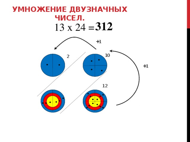 Умножение двузначных чисел.   312 13 х 24 = 1 + 1 0 2 + 1 12 