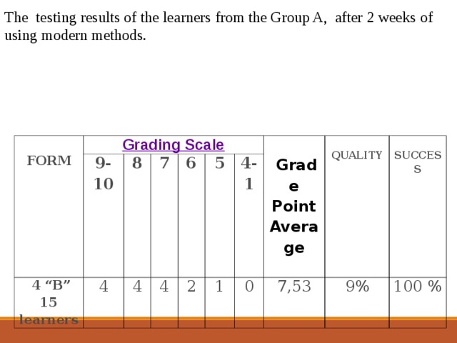 The testing results of the learners from the Group A, after 2 weeks of using modern methods. FORM Grading Scale 9-10   4 “B” 15 learners 8 4 7 4 6 4 5 2 1 4-1   Grade Point Average QUALITY 0 SUCCESS  7,53 9% 100 % 