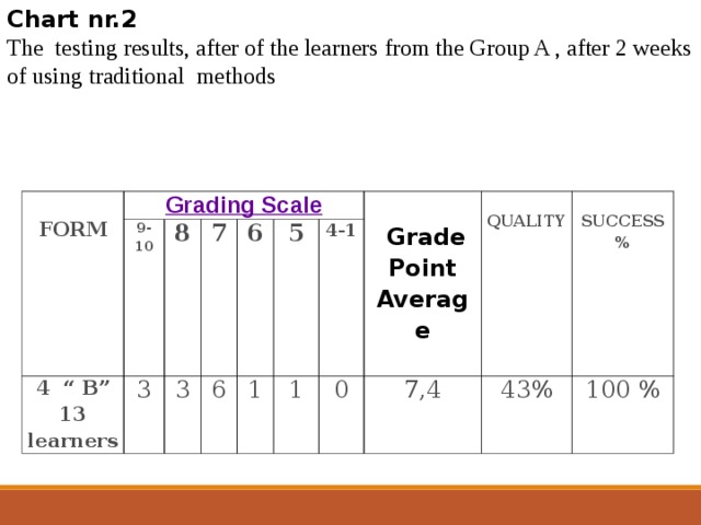 Chart nr.2 The testing results, after of the learners from the Group A , after 2 weeks of using traditional methods FORM Grading Scale 9-10 4 “ B” 13 learners 3 8 7 3 6 6 5 1 4-1 1   Grade Point Average QUALITY 0 SUCCESS % 7,4 43% 100 % 