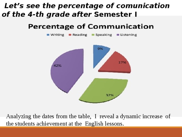  Let’s see the percentage of comunication of the 4-th grade after Semester I Analyzing the dates from the table, I reveal a dynamic increase of the students achievement at the English lessons. 