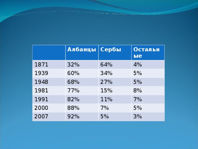 Албанцы 1871 32% 1939 Сербы 1948 Остальные 64% 60% 4% 68% 1981 34% 5% 77% 1991 27% 5% 82% 2000 15% 2007 88% 11% 8% 7% 92% 7% 5% 5% 3% 