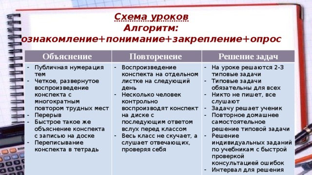 Схема уроков  Алгоритм:  ознакомление+понимание+закрепление+опрос Объяснение Повторенеие Публичная нумерация тем Четкое, развернутое воспроизведение конспекта с многократным повтором трудных мест Перерыв Быстрое такое же объяснение конспекта с записью на доске Переписывание конспекта в тетрадь Решение задач Воспроизведение конспекта на отдельном листке на следующий день Несколько человек контрольно воспроизводят конспект на диске с последующим ответом вслух перед классом Весь класс не скучает, а слушает отвечающих, проверяя себя На уроке решаются 2-3 типовые задачи Типовые задачи обязательны для всех Никто не пишет, все слушают Задачу решает ученик Повторное домашнее самостоятельное решение типовой задачи Решение индивидуальных заданий по учебникам с быстрой проверкой консультацией ошибок Интервал для решения задач не определяется, индивидуален 