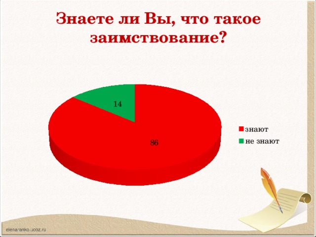 Знаете ли Вы, что такое заимствование? 