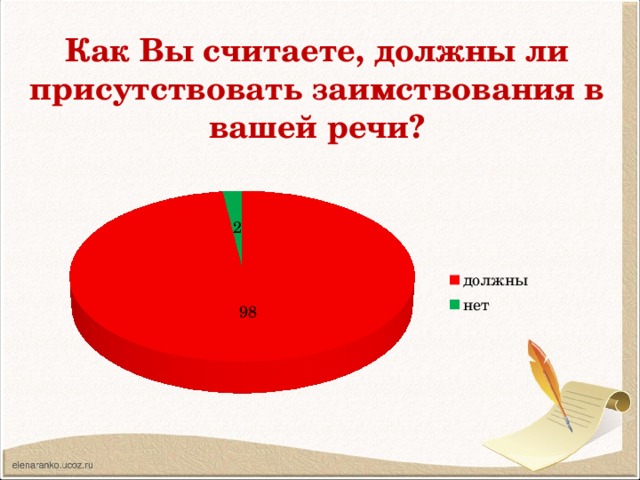 Как Вы считаете, должны ли присутствовать заимствования в вашей речи? 