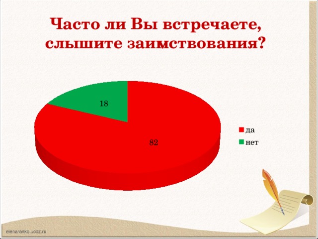 Часто ли Вы встречаете, слышите заимствования? 