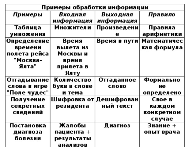 Используете ли вы планы действий при обработке информации на уроках русского языка приведите примеры