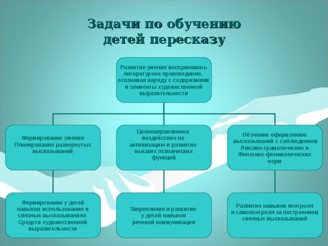 Пересказ художественных произведений с помощью картинок самообразование