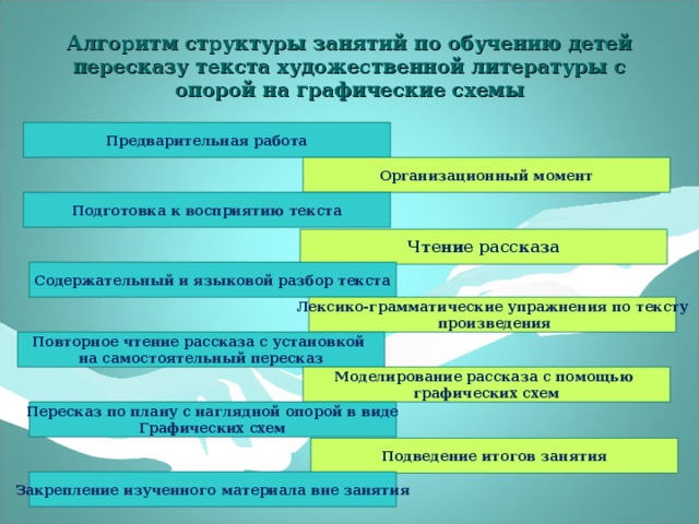 Пересказ художественных произведений с помощью картинок самообразование подготовительная группа